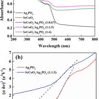 A Uv Vis Diffusive Reflectance Spectra B Plots Of Hv Versus Energy