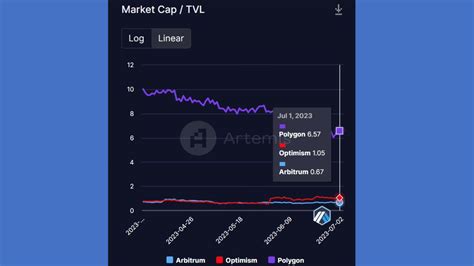 Arbitrum is dominating in every metric except one... Price. 7 charts ... 
