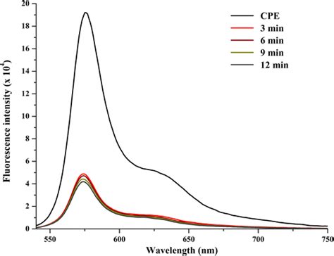 Fluorescence Emission Spectra Of Copper 100 μm With Cpe 70 μg Ml⁻¹