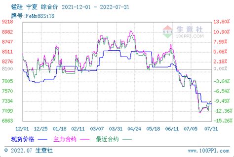 生意社：7月硅锰现货市场低迷走势不变价格焦炭影响因素