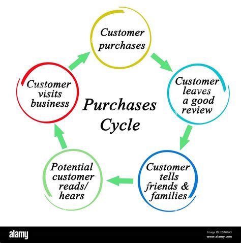 Purchasing Cycle Diagram