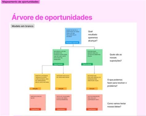 Projeto Rvore De Oportunidades Product Design Realizando O