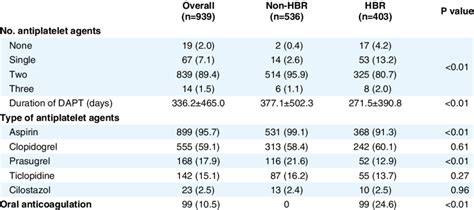 Antiplatelet And Anticoagulant Therapy In Patients Overall And In