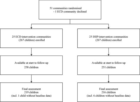 Flow Chart Ecd Early Child Development Ihip Integrated Home Based