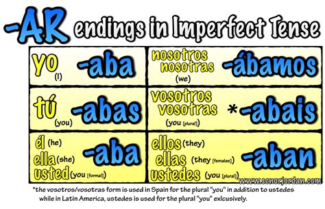 02 Imperfect -AR verbs song! – Señor Jordan