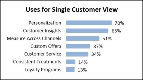 Single Customer View Scv What Is It And How Does It Work Piwik Pro