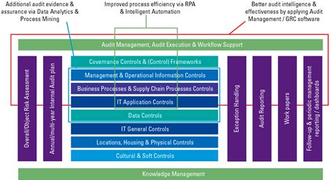 Ways To Improve Audit Efficiency