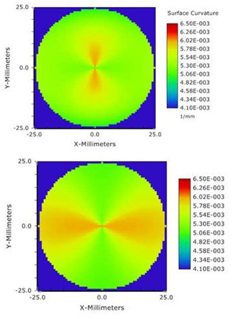 Understanding The Geometry In Opticstudio Curvature Cross Section