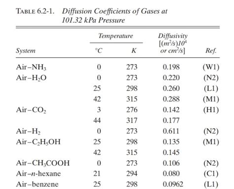 Solved TABLE 6 2 1 Diffusion Coefficients Of Gases At Chegg