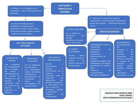 Mapa Conceptual Tipos De Software Y Servicios De Internet Programas