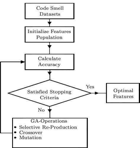 Proposed Feature Selection Method Download Scientific Diagram