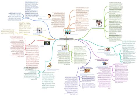 Trastornos De La Infancia Y De La Adolescencia Coggle Diagram