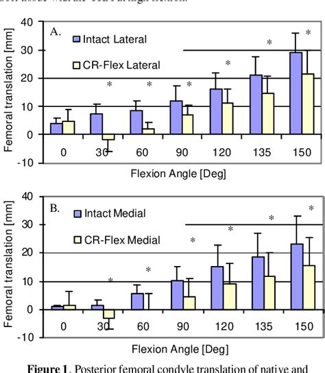 Figure 1 From IN VITRO KINEMATICS OF POSTERIOR CRUCIATE RETAINING TOTAL