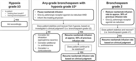 Outpatient Administration Of Naxitamab In Combination With Granulocyte