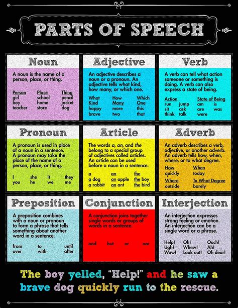 Parts Of Speech Chart Definition And Examples Pdf