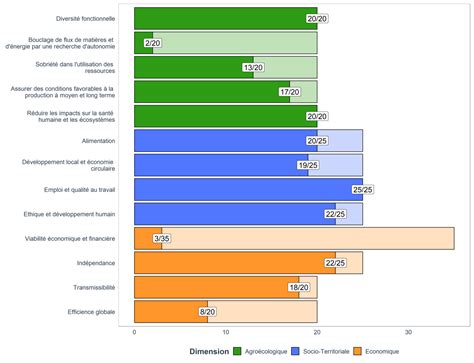 Idea Idea Indicateur De Durabilit Des Exploitations Agricoles