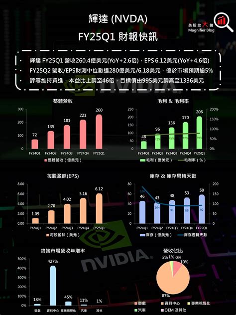 【美股研究報告】一騎絕塵！輝達nvidia獲利加速成長，股票分割可望帶動漲勢延續！ 美股放大鏡 Magnifier