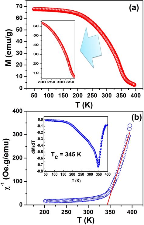 A The Magnetization Versus Temperature Curve And B Temperature Download Scientific Diagram