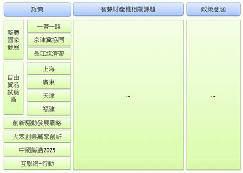 策略評析 ： 中國大陸近期重要政策中智慧財產權課題分析 科技產業資訊室iknow