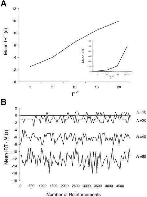 The Relationship Between Response Variation And Mean Interresponse Time