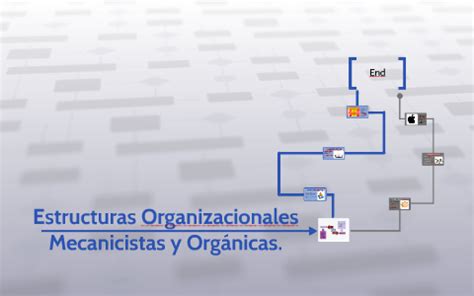 Estructuras organizacionales mecanicistas y orgánicas by Lizeth