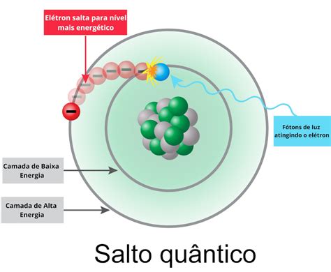 Átomo o que é estrutura modelos atômicos Manual da Química