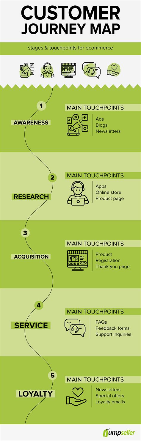 Infographic Understanding Customer Journey Mapping