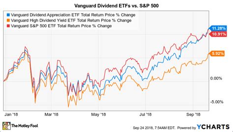 Which Vanguard Dividend ETF Is Winning the Race in 2018? | The Motley Fool