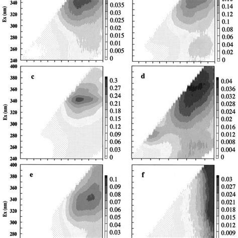 Af Three Dimensional Excitation Ex Emission Em Matrix D Eem