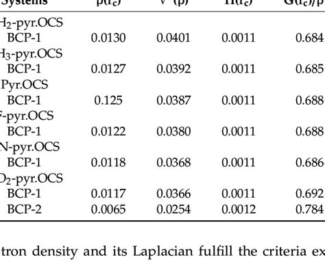 Electron Density ρrc Laplacian Of Electron Density ∇ 2 ρ Total