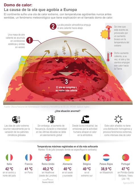 Domo De Calor La Causa De La Ola Que Agobia A Europa Portalpolitico Tv