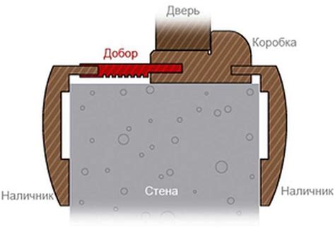 Доборы на межкомнатную дверь: что это, виды, установка своими руками