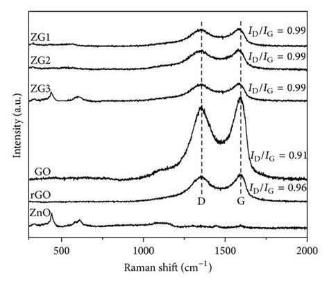 Raman Spectra Of Go Rgo Zno Zg1 Zg2 And Zg3 Download Scientific Diagram