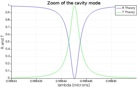 D High Q Cavity Ansys Optics