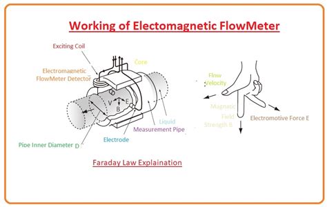 Introduction To Magnetic Flow Meter Working Types And Applications The Engineering Knowledge