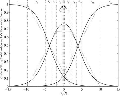 Figure 1 From Lmi Based Stability Analysis Of Fuzzy Model Based Control