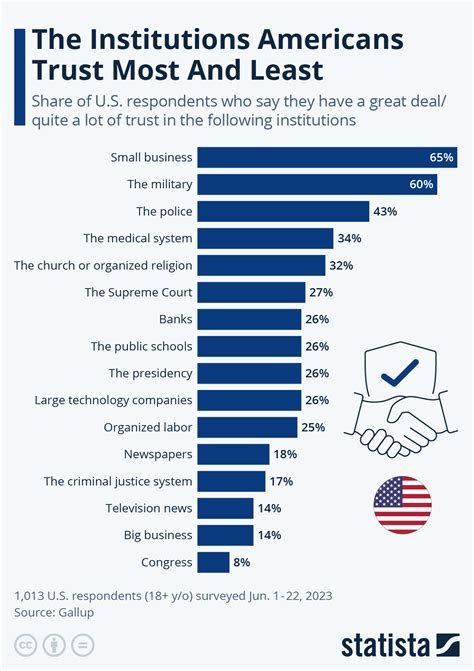 Chart The Institutions Americans Trust Most And Least Statista