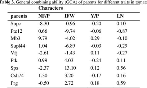 Table 3 From The Estimate Of Combining Ability And Heterosis For Yield