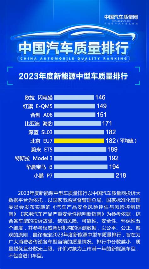 中國新能源汽車質量排行公布 廣汽埃安aion排第1位 Tesla排14位 比亞迪byd排25位｜香港市民購買國產電動車 最佳參考？ 星島日報