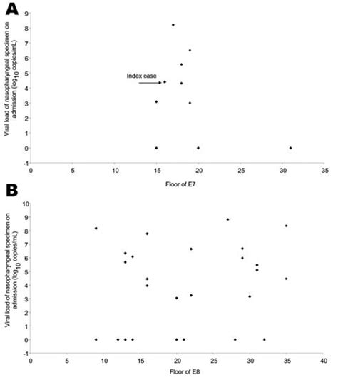 Distribution Of Viral Load In Nasopharyngeal Specimens Log