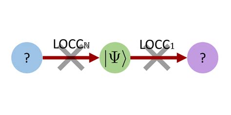 Identifying Families Of Multipartite States With Non Trivial Local