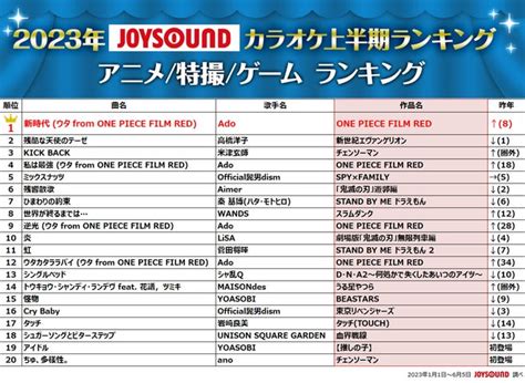 Joysoundが2023年カラオケ上半期ランキングを発表！vaundy「怪獣の花唄」が初の首位！アーティスト別ではadoがトップを堅持