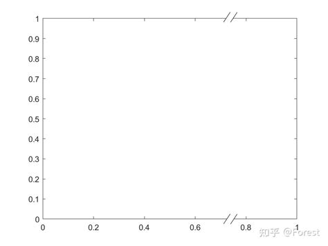 Matlab绘图中坐标轴截断 知乎