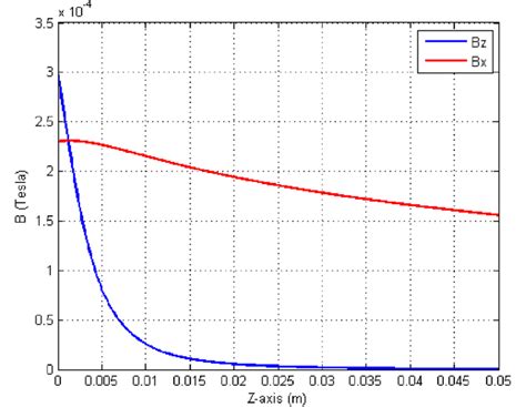 Variation of Bz and Bx as a function of Z | Download Scientific Diagram