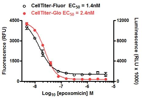 Cell Viability Assays Assay Guidance Manual Ncbi Bookshelf