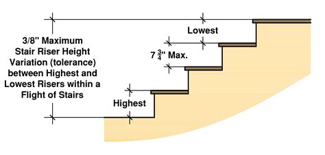 Residential Stair Codes: Rise, Run, Handrails Explained