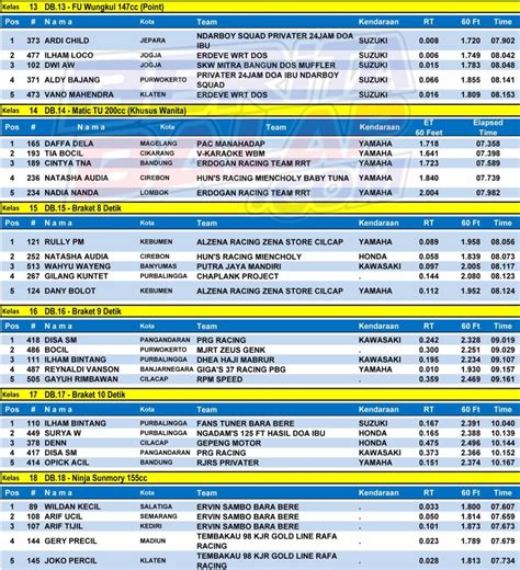 Hasil Juara Lengkap Idc Dragbike Championship Cilacap