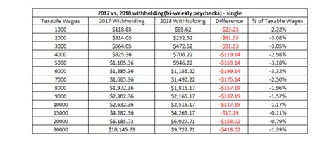 Irs Withholding Tables And A Bigger Paycheck In 2018