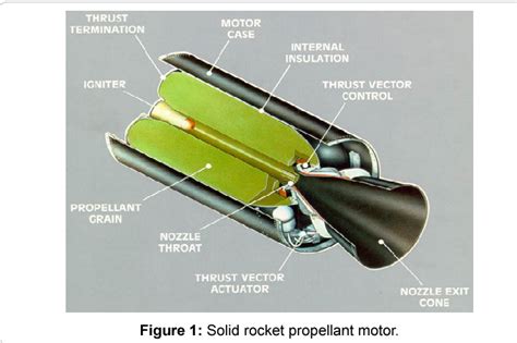 Figure 11 From Design And Structural Analysis Of Solid Rocket Motor