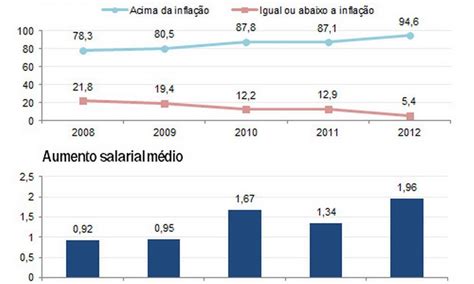 Reajustes salariais têm melhor ano da história em 2012 Jornal O Globo